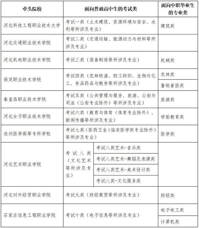 高职单招全面报考指南钉考单招凯发k8入口2025年河北省(图5)