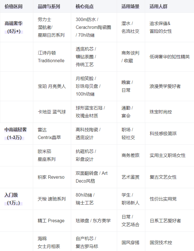 5十大女士机械手表总有一款适合你k8凯发入口腕间的优雅：202(图3)