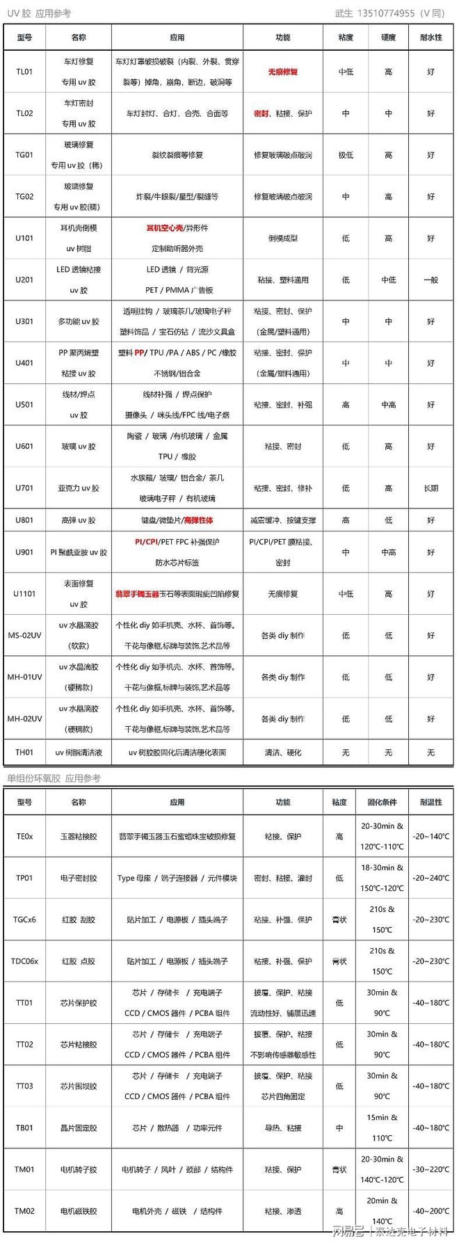 生产制造时可以使用UV胶吗？智能穿戴设备此类电子设备在