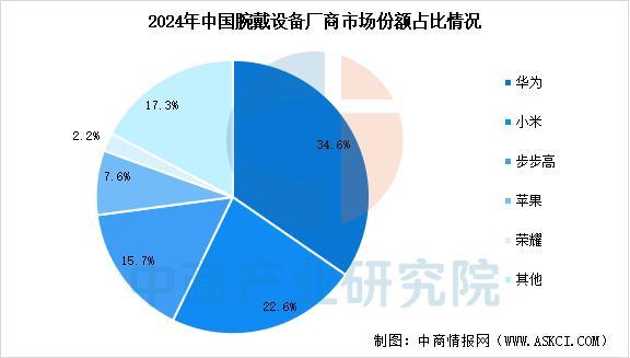 业市场前景预测研究报告（简版）2025年中国智能穿戴设备行(图1)