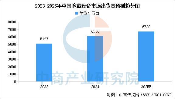 业市场前景预测研究报告（简版）2025年中国智能穿戴设备行(图13)
